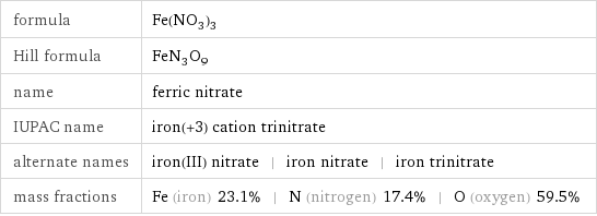 formula | Fe(NO_3)_3 Hill formula | FeN_3O_9 name | ferric nitrate IUPAC name | iron(+3) cation trinitrate alternate names | iron(III) nitrate | iron nitrate | iron trinitrate mass fractions | Fe (iron) 23.1% | N (nitrogen) 17.4% | O (oxygen) 59.5%