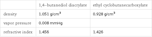  | 1, 4-butanediol diacrylate | ethyl cyclobutanecarboxylate density | 1.051 g/cm^3 | 0.928 g/cm^3 vapor pressure | 0.008 mmHg |  refractive index | 1.456 | 1.426