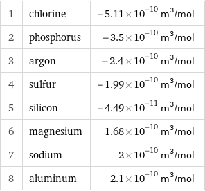 1 | chlorine | -5.11×10^-10 m^3/mol 2 | phosphorus | -3.5×10^-10 m^3/mol 3 | argon | -2.4×10^-10 m^3/mol 4 | sulfur | -1.99×10^-10 m^3/mol 5 | silicon | -4.49×10^-11 m^3/mol 6 | magnesium | 1.68×10^-10 m^3/mol 7 | sodium | 2×10^-10 m^3/mol 8 | aluminum | 2.1×10^-10 m^3/mol