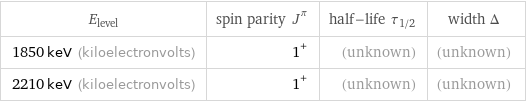 E_level | spin parity J^π | half-life τ_1/2 | width Δ 1850 keV (kiloelectronvolts) | 1^+ | (unknown) | (unknown) 2210 keV (kiloelectronvolts) | 1^+ | (unknown) | (unknown)