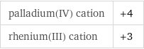 palladium(IV) cation | +4 rhenium(III) cation | +3