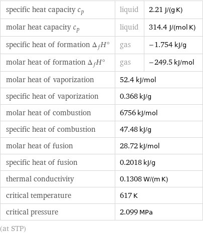 specific heat capacity c_p | liquid | 2.21 J/(g K) molar heat capacity c_p | liquid | 314.4 J/(mol K) specific heat of formation Δ_fH° | gas | -1.754 kJ/g molar heat of formation Δ_fH° | gas | -249.5 kJ/mol molar heat of vaporization | 52.4 kJ/mol |  specific heat of vaporization | 0.368 kJ/g |  molar heat of combustion | 6756 kJ/mol |  specific heat of combustion | 47.48 kJ/g |  molar heat of fusion | 28.72 kJ/mol |  specific heat of fusion | 0.2018 kJ/g |  thermal conductivity | 0.1308 W/(m K) |  critical temperature | 617 K |  critical pressure | 2.099 MPa |  (at STP)