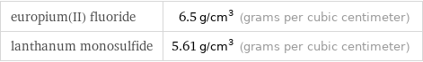 europium(II) fluoride | 6.5 g/cm^3 (grams per cubic centimeter) lanthanum monosulfide | 5.61 g/cm^3 (grams per cubic centimeter)