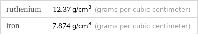 ruthenium | 12.37 g/cm^3 (grams per cubic centimeter) iron | 7.874 g/cm^3 (grams per cubic centimeter)