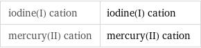 iodine(I) cation | iodine(I) cation mercury(II) cation | mercury(II) cation