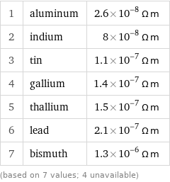 1 | aluminum | 2.6×10^-8 Ω m 2 | indium | 8×10^-8 Ω m 3 | tin | 1.1×10^-7 Ω m 4 | gallium | 1.4×10^-7 Ω m 5 | thallium | 1.5×10^-7 Ω m 6 | lead | 2.1×10^-7 Ω m 7 | bismuth | 1.3×10^-6 Ω m (based on 7 values; 4 unavailable)