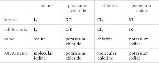  | iodine | potassium chloride | chlorine | potassium iodide formula | I_2 | KCl | Cl_2 | KI Hill formula | I_2 | ClK | Cl_2 | IK name | iodine | potassium chloride | chlorine | potassium iodide IUPAC name | molecular iodine | potassium chloride | molecular chlorine | potassium iodide