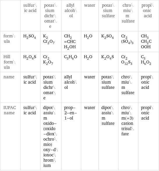  | sulfuric acid | potassium dichromate | allyl alcohol | water | potassium sulfate | chromium sulfate | propionic acid formula | H_2SO_4 | K_2Cr_2O_7 | CH_2=CHCH_2OH | H_2O | K_2SO_4 | Cr_2(SO_4)_3 | CH_3CH_2COOH Hill formula | H_2O_4S | Cr_2K_2O_7 | C_3H_6O | H_2O | K_2O_4S | Cr_2O_12S_3 | C_3H_6O_2 name | sulfuric acid | potassium dichromate | allyl alcohol | water | potassium sulfate | chromium sulfate | propionic acid IUPAC name | sulfuric acid | dipotassium oxido-(oxido-dioxochromio)oxy-dioxochromium | prop-2-en-1-ol | water | dipotassium sulfate | chromium(+3) cation trisulfate | propionic acid