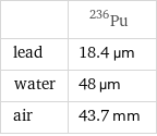  | Pu-236 lead | 18.4 µm water | 48 µm air | 43.7 mm