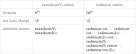  | vanadium(V) cation | cadmium cation formula | V^(5+) | Cd^(2+) net ionic charge | +5 | +2 alternate names | vanadium(V) | vanadium(5+) | cadmium ion | cadmium ion | cadmium(2+) | cadmium(2+) ion | cadmium(II) | cadmium(II) cation | cadmium ion (2+)