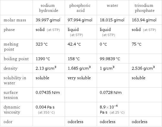  | sodium hydroxide | phosphoric acid | water | trisodium phosphate molar mass | 39.997 g/mol | 97.994 g/mol | 18.015 g/mol | 163.94 g/mol phase | solid (at STP) | liquid (at STP) | liquid (at STP) | solid (at STP) melting point | 323 °C | 42.4 °C | 0 °C | 75 °C boiling point | 1390 °C | 158 °C | 99.9839 °C |  density | 2.13 g/cm^3 | 1.685 g/cm^3 | 1 g/cm^3 | 2.536 g/cm^3 solubility in water | soluble | very soluble | | soluble surface tension | 0.07435 N/m | | 0.0728 N/m |  dynamic viscosity | 0.004 Pa s (at 350 °C) | | 8.9×10^-4 Pa s (at 25 °C) |  odor | | odorless | odorless | odorless