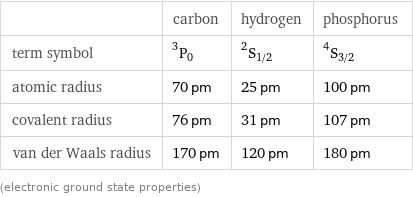  | carbon | hydrogen | phosphorus term symbol | ^3P_0 | ^2S_(1/2) | ^4S_(3/2) atomic radius | 70 pm | 25 pm | 100 pm covalent radius | 76 pm | 31 pm | 107 pm van der Waals radius | 170 pm | 120 pm | 180 pm (electronic ground state properties)