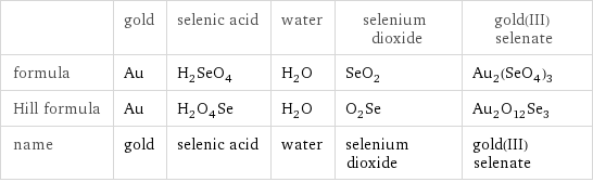  | gold | selenic acid | water | selenium dioxide | gold(III) selenate formula | Au | H_2SeO_4 | H_2O | SeO_2 | Au_2(SeO_4)_3 Hill formula | Au | H_2O_4Se | H_2O | O_2Se | Au_2O_12Se_3 name | gold | selenic acid | water | selenium dioxide | gold(III) selenate