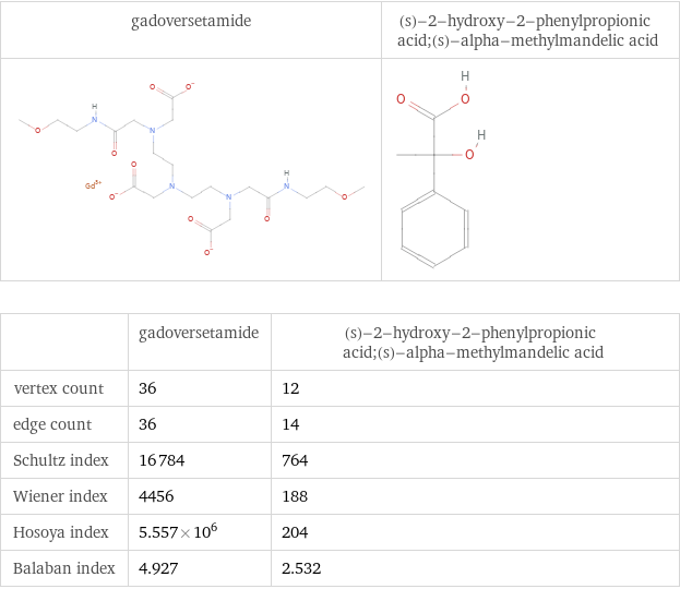   | gadoversetamide | (s)-2-hydroxy-2-phenylpropionic acid;(s)-alpha-methylmandelic acid vertex count | 36 | 12 edge count | 36 | 14 Schultz index | 16784 | 764 Wiener index | 4456 | 188 Hosoya index | 5.557×10^6 | 204 Balaban index | 4.927 | 2.532