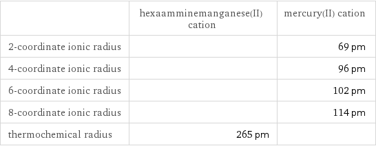  | hexaamminemanganese(II) cation | mercury(II) cation 2-coordinate ionic radius | | 69 pm 4-coordinate ionic radius | | 96 pm 6-coordinate ionic radius | | 102 pm 8-coordinate ionic radius | | 114 pm thermochemical radius | 265 pm | 