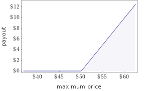 Payout profile at expiration