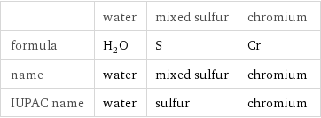  | water | mixed sulfur | chromium formula | H_2O | S | Cr name | water | mixed sulfur | chromium IUPAC name | water | sulfur | chromium