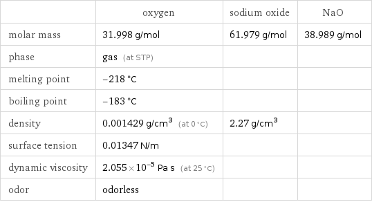  | oxygen | sodium oxide | NaO molar mass | 31.998 g/mol | 61.979 g/mol | 38.989 g/mol phase | gas (at STP) | |  melting point | -218 °C | |  boiling point | -183 °C | |  density | 0.001429 g/cm^3 (at 0 °C) | 2.27 g/cm^3 |  surface tension | 0.01347 N/m | |  dynamic viscosity | 2.055×10^-5 Pa s (at 25 °C) | |  odor | odorless | | 