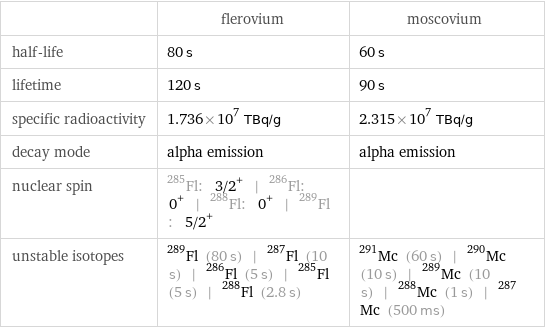  | flerovium | moscovium half-life | 80 s | 60 s lifetime | 120 s | 90 s specific radioactivity | 1.736×10^7 TBq/g | 2.315×10^7 TBq/g decay mode | alpha emission | alpha emission nuclear spin | Fl-285: 3/2^+ | Fl-286: 0^+ | Fl-288: 0^+ | Fl-289: 5/2^+ |  unstable isotopes | Fl-289 (80 s) | Fl-287 (10 s) | Fl-286 (5 s) | Fl-285 (5 s) | Fl-288 (2.8 s) | Mc-291 (60 s) | Mc-290 (10 s) | Mc-289 (10 s) | Mc-288 (1 s) | Mc-287 (500 ms)