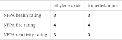  | ethylene oxide | trimethylamine NFPA health rating | 3 | 3 NFPA fire rating | 4 | 4 NFPA reactivity rating | 3 | 0