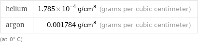 helium | 1.785×10^-4 g/cm^3 (grams per cubic centimeter) argon | 0.001784 g/cm^3 (grams per cubic centimeter) (at 0° C)