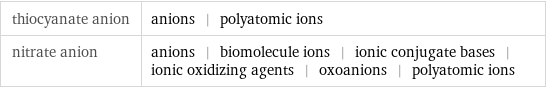 thiocyanate anion | anions | polyatomic ions nitrate anion | anions | biomolecule ions | ionic conjugate bases | ionic oxidizing agents | oxoanions | polyatomic ions