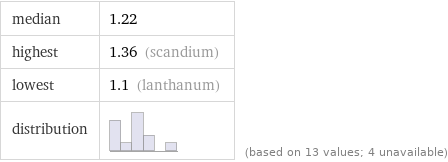 median | 1.22 highest | 1.36 (scandium) lowest | 1.1 (lanthanum) distribution | | (based on 13 values; 4 unavailable)