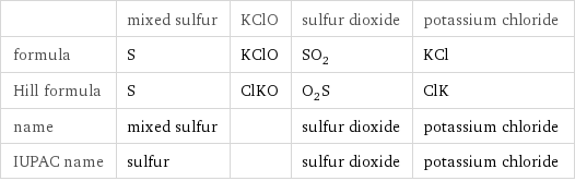  | mixed sulfur | KClO | sulfur dioxide | potassium chloride formula | S | KClO | SO_2 | KCl Hill formula | S | ClKO | O_2S | ClK name | mixed sulfur | | sulfur dioxide | potassium chloride IUPAC name | sulfur | | sulfur dioxide | potassium chloride