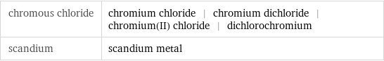 chromous chloride | chromium chloride | chromium dichloride | chromium(II) chloride | dichlorochromium scandium | scandium metal