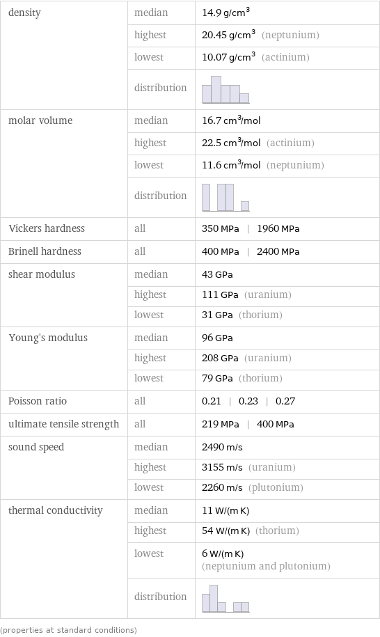 density | median | 14.9 g/cm^3  | highest | 20.45 g/cm^3 (neptunium)  | lowest | 10.07 g/cm^3 (actinium)  | distribution |  molar volume | median | 16.7 cm^3/mol  | highest | 22.5 cm^3/mol (actinium)  | lowest | 11.6 cm^3/mol (neptunium)  | distribution |  Vickers hardness | all | 350 MPa | 1960 MPa Brinell hardness | all | 400 MPa | 2400 MPa shear modulus | median | 43 GPa  | highest | 111 GPa (uranium)  | lowest | 31 GPa (thorium) Young's modulus | median | 96 GPa  | highest | 208 GPa (uranium)  | lowest | 79 GPa (thorium) Poisson ratio | all | 0.21 | 0.23 | 0.27 ultimate tensile strength | all | 219 MPa | 400 MPa sound speed | median | 2490 m/s  | highest | 3155 m/s (uranium)  | lowest | 2260 m/s (plutonium) thermal conductivity | median | 11 W/(m K)  | highest | 54 W/(m K) (thorium)  | lowest | 6 W/(m K) (neptunium and plutonium)  | distribution |  (properties at standard conditions)