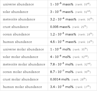 universe abundance | 1×10^-6 mass% (rank: 33rd) solar abundance | 3×10^-6 mass% (rank: 32nd) meteorite abundance | 3.2×10^-4 mass% (rank: 30th) crust abundance | 0.006 mass% (rank: 25th) ocean abundance | 1.2×10^-5 mass% (rank: 18th) human abundance | 4.6×10^-4 mass% (rank: 16th) universe molar abundance | 1×10^-8 mol% (rank: 35th) solar molar abundance | 4×10^-8 mol% (rank: 32nd) meteorite molar abundance | 7.8×10^-5 mol% (rank: 32nd) ocean molar abundance | 8.7×10^-7 mol% (rank: 30th) crust molar abundance | 0.0014 mol% (rank: 28th) human molar abundance | 3.4×10^-5 mol% (rank: 17th)