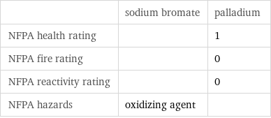  | sodium bromate | palladium NFPA health rating | | 1 NFPA fire rating | | 0 NFPA reactivity rating | | 0 NFPA hazards | oxidizing agent | 