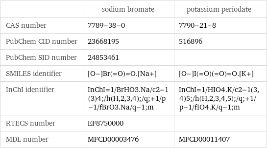  | sodium bromate | potassium periodate CAS number | 7789-38-0 | 7790-21-8 PubChem CID number | 23668195 | 516896 PubChem SID number | 24853461 |  SMILES identifier | [O-]Br(=O)=O.[Na+] | [O-]I(=O)(=O)=O.[K+] InChI identifier | InChI=1/BrHO3.Na/c2-1(3)4;/h(H, 2, 3, 4);/q;+1/p-1/fBrO3.Na/q-1;m | InChI=1/HIO4.K/c2-1(3, 4)5;/h(H, 2, 3, 4, 5);/q;+1/p-1/fIO4.K/q-1;m RTECS number | EF8750000 |  MDL number | MFCD00003476 | MFCD00011407