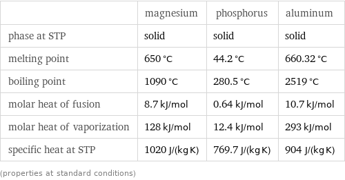  | magnesium | phosphorus | aluminum phase at STP | solid | solid | solid melting point | 650 °C | 44.2 °C | 660.32 °C boiling point | 1090 °C | 280.5 °C | 2519 °C molar heat of fusion | 8.7 kJ/mol | 0.64 kJ/mol | 10.7 kJ/mol molar heat of vaporization | 128 kJ/mol | 12.4 kJ/mol | 293 kJ/mol specific heat at STP | 1020 J/(kg K) | 769.7 J/(kg K) | 904 J/(kg K) (properties at standard conditions)