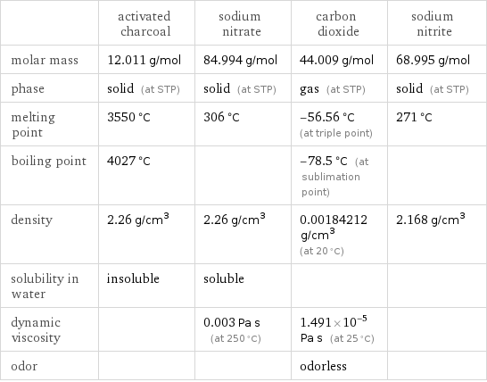  | activated charcoal | sodium nitrate | carbon dioxide | sodium nitrite molar mass | 12.011 g/mol | 84.994 g/mol | 44.009 g/mol | 68.995 g/mol phase | solid (at STP) | solid (at STP) | gas (at STP) | solid (at STP) melting point | 3550 °C | 306 °C | -56.56 °C (at triple point) | 271 °C boiling point | 4027 °C | | -78.5 °C (at sublimation point) |  density | 2.26 g/cm^3 | 2.26 g/cm^3 | 0.00184212 g/cm^3 (at 20 °C) | 2.168 g/cm^3 solubility in water | insoluble | soluble | |  dynamic viscosity | | 0.003 Pa s (at 250 °C) | 1.491×10^-5 Pa s (at 25 °C) |  odor | | | odorless | 