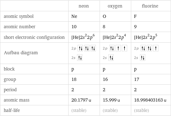  | neon | oxygen | fluorine atomic symbol | Ne | O | F atomic number | 10 | 8 | 9 short electronic configuration | [He]2s^22p^6 | [He]2s^22p^4 | [He]2s^22p^5 Aufbau diagram | 2p  2s | 2p  2s | 2p  2s  block | p | p | p group | 18 | 16 | 17 period | 2 | 2 | 2 atomic mass | 20.1797 u | 15.999 u | 18.998403163 u half-life | (stable) | (stable) | (stable)