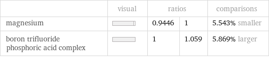  | visual | ratios | | comparisons magnesium | | 0.9446 | 1 | 5.543% smaller boron trifluoride phosphoric acid complex | | 1 | 1.059 | 5.869% larger