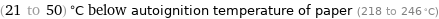 (21 to 50) °C below autoignition temperature of paper (218 to 246 °C)