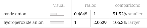  | visual | ratios | | comparisons oxide anion | | 0.4848 | 1 | 51.52% smaller hydroperoxide anion | | 1 | 2.0629 | 106.3% larger