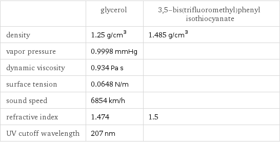  | glycerol | 3, 5-bis(trifluoromethyl)phenyl isothiocyanate density | 1.25 g/cm^3 | 1.485 g/cm^3 vapor pressure | 0.9998 mmHg |  dynamic viscosity | 0.934 Pa s |  surface tension | 0.0648 N/m |  sound speed | 6854 km/h |  refractive index | 1.474 | 1.5 UV cutoff wavelength | 207 nm | 