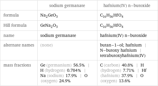  | sodium germanate | hafnium(IV) n-butoxide formula | Na_2GeO_3 | C_16H_36HfO_4 Hill formula | GeNa_2O_3 | C_16H_36HfO_4 name | sodium germanate | hafnium(IV) n-butoxide alternate names | (none) | butan-1-ol; hafnium | N-butoxy hafnium | tetrabutoxyhafnium(IV) mass fractions | Ge (germanium) 56.5% | H (hydrogen) 0.784% | Na (sodium) 17.9% | O (oxygen) 24.9% | C (carbon) 40.8% | H (hydrogen) 7.71% | Hf (hafnium) 37.9% | O (oxygen) 13.6%