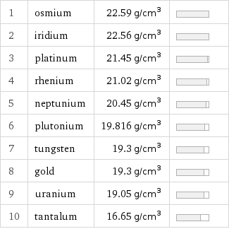 1 | osmium | 22.59 g/cm^3 |  2 | iridium | 22.56 g/cm^3 |  3 | platinum | 21.45 g/cm^3 |  4 | rhenium | 21.02 g/cm^3 |  5 | neptunium | 20.45 g/cm^3 |  6 | plutonium | 19.816 g/cm^3 |  7 | tungsten | 19.3 g/cm^3 |  8 | gold | 19.3 g/cm^3 |  9 | uranium | 19.05 g/cm^3 |  10 | tantalum | 16.65 g/cm^3 | 