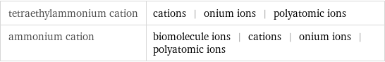 tetraethylammonium cation | cations | onium ions | polyatomic ions ammonium cation | biomolecule ions | cations | onium ions | polyatomic ions