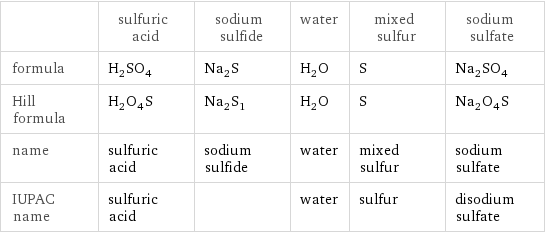 | sulfuric acid | sodium sulfide | water | mixed sulfur | sodium sulfate formula | H_2SO_4 | Na_2S | H_2O | S | Na_2SO_4 Hill formula | H_2O_4S | Na_2S_1 | H_2O | S | Na_2O_4S name | sulfuric acid | sodium sulfide | water | mixed sulfur | sodium sulfate IUPAC name | sulfuric acid | | water | sulfur | disodium sulfate