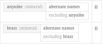 anyuiite (mineral) | alternate names  | excluding anyuiite | {} brass (mineral) | alternate names  | excluding brass | {}