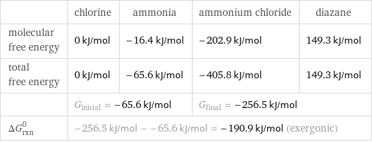  | chlorine | ammonia | ammonium chloride | diazane molecular free energy | 0 kJ/mol | -16.4 kJ/mol | -202.9 kJ/mol | 149.3 kJ/mol total free energy | 0 kJ/mol | -65.6 kJ/mol | -405.8 kJ/mol | 149.3 kJ/mol  | G_initial = -65.6 kJ/mol | | G_final = -256.5 kJ/mol |  ΔG_rxn^0 | -256.5 kJ/mol - -65.6 kJ/mol = -190.9 kJ/mol (exergonic) | | |  