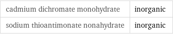 cadmium dichromate monohydrate | inorganic sodium thioantimonate nonahydrate | inorganic