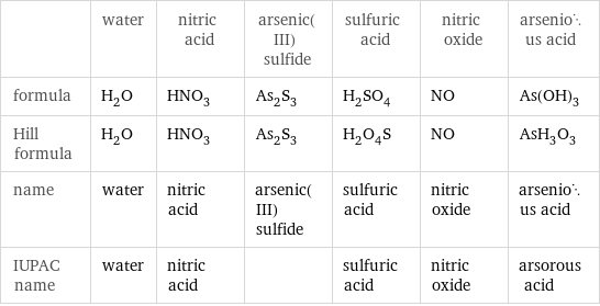  | water | nitric acid | arsenic(III) sulfide | sulfuric acid | nitric oxide | arsenious acid formula | H_2O | HNO_3 | As_2S_3 | H_2SO_4 | NO | As(OH)_3 Hill formula | H_2O | HNO_3 | As_2S_3 | H_2O_4S | NO | AsH_3O_3 name | water | nitric acid | arsenic(III) sulfide | sulfuric acid | nitric oxide | arsenious acid IUPAC name | water | nitric acid | | sulfuric acid | nitric oxide | arsorous acid