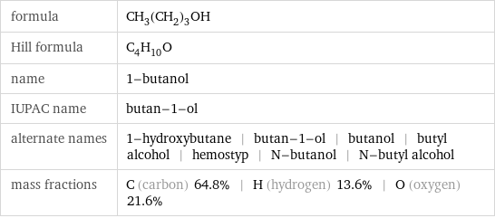formula | CH_3(CH_2)_3OH Hill formula | C_4H_10O name | 1-butanol IUPAC name | butan-1-ol alternate names | 1-hydroxybutane | butan-1-ol | butanol | butyl alcohol | hemostyp | N-butanol | N-butyl alcohol mass fractions | C (carbon) 64.8% | H (hydrogen) 13.6% | O (oxygen) 21.6%