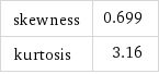 skewness | 0.699 kurtosis | 3.16